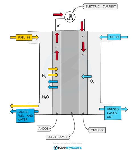 Edexcel A Level Chemistry:复习笔记6.1.8 Fuel Cells-翰林国际教育