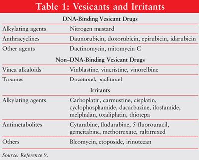 Management of Chemotherapy Extravasations. ABSTRACT: Intravenous (IV ...