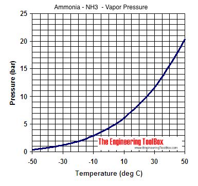 Ammonia density calculator - SimonaSamrat