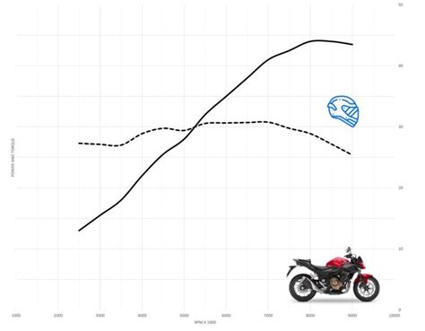 Honda CB500F Top Speed & Acceleration - MotoStatz