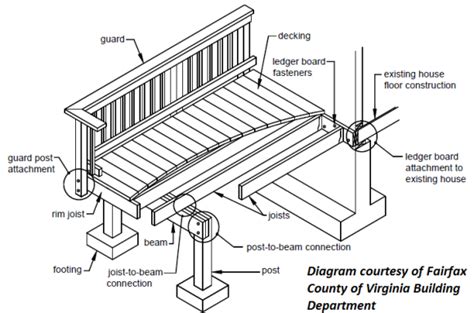 Attaching deck skirting. : r/HomeImprovement