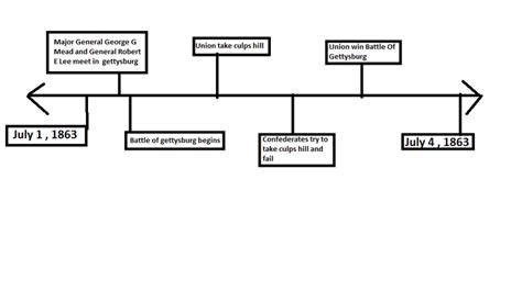 Timeline - battle of gettysburg