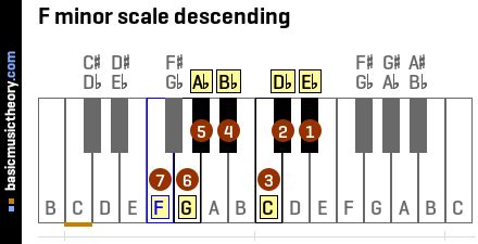 basicmusictheory.com: F natural minor scale