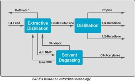 An Overview of Butadiene | CustomWritings