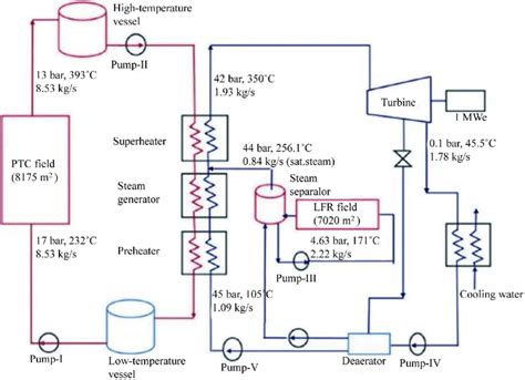 Schematic diagram of 1 MW solar thermal power plant, National Institute ...