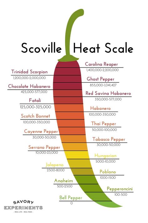 The Scoville Scale- How Hot is Your Pepper? | Stuffed peppers, Jalapeno popper chicken, Stuffed ...