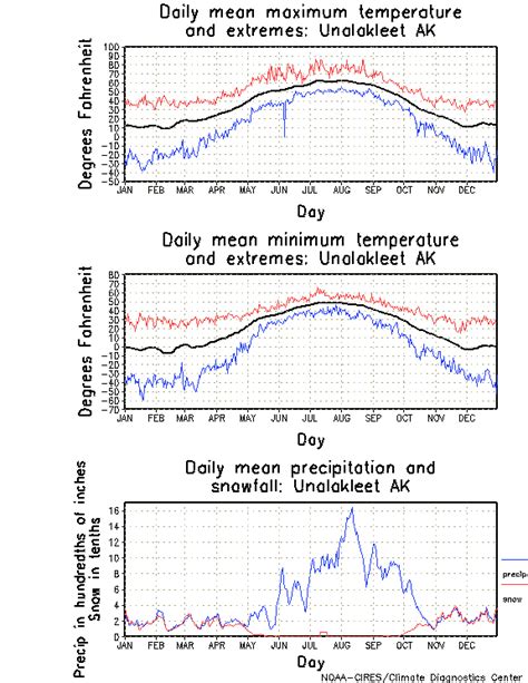 Unalakleet, Alaska Climate, Yearly Annual Temperature Average, Annual Precipitation Graph, with ...