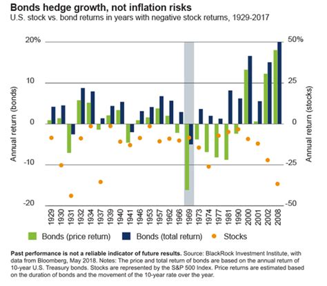 U.S. Stocks vs. Bond Returns in Years with Negative Stock Returns, 1929 ...