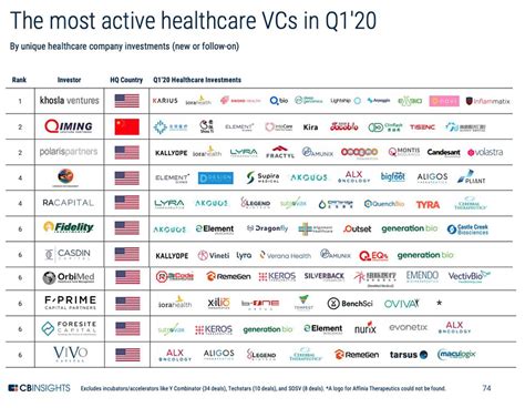 Top Healthcare VC Investors in Q1 2020 | CB Insights Research