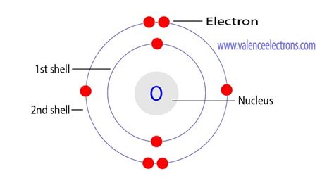 Oxygen(O) Electron Configuration and Orbital Diagram (11/2023)