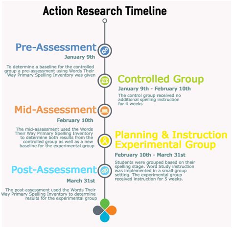 Action Plan & Timeline - Orthographic Development