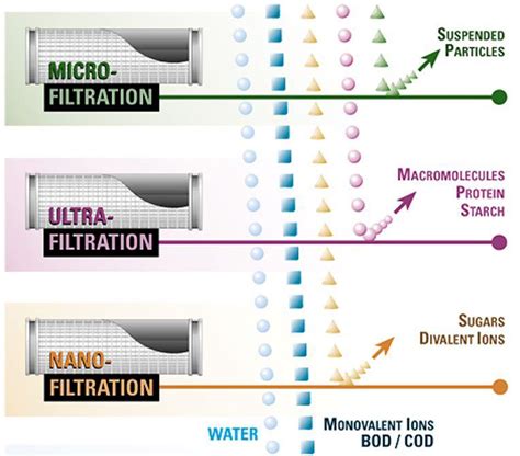 Membrane Filtration Systems - FCT Water Treatment