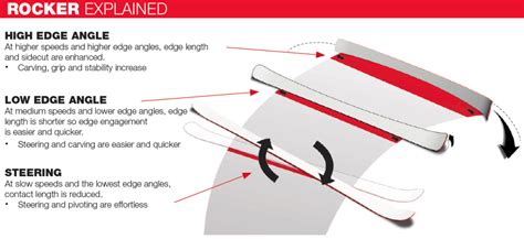 Rockered Ski Technology Explained