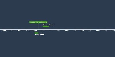 Xia Dynasty Timeline