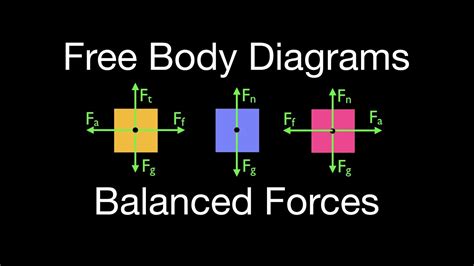 Newton's 2nd Law (16 of 21) Drawing Free Body Diagrams, Objects with ...