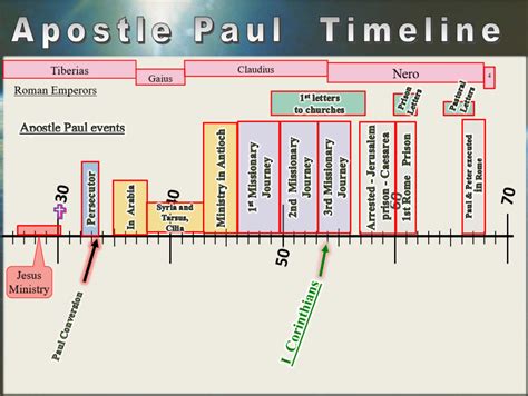 Printable Timeline Of Paul's Life