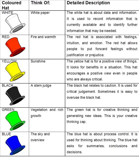 Six thinking hats, Critical thinking activities, Creative thinking skills