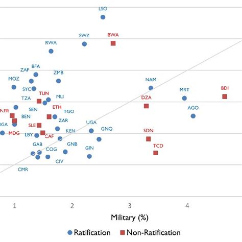 National public health and military expenditure: Contrasting Maputo ...