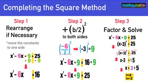 Completing the Square Formula: Your Step-by-Step Guide — Mashup Math