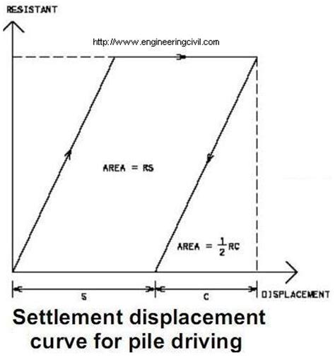 In Hiley’s formula for driven piles, why is a coefficient of 0.5 ...