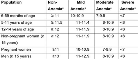 WHO classification of anemia according to age and severity | Download ...