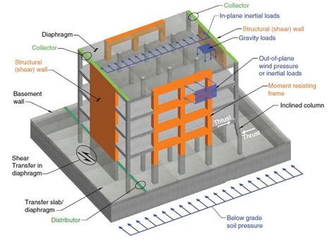 Basement Wall Design In Etabs - Openbasement