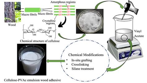 Cellulose Stabilized Polyvinyl Acetate Emulsion: Review