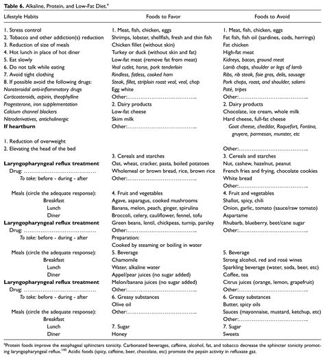 Gastroesophageal reflux (GORD), Laryngopharyngeal Reflux Disease (LPR ...