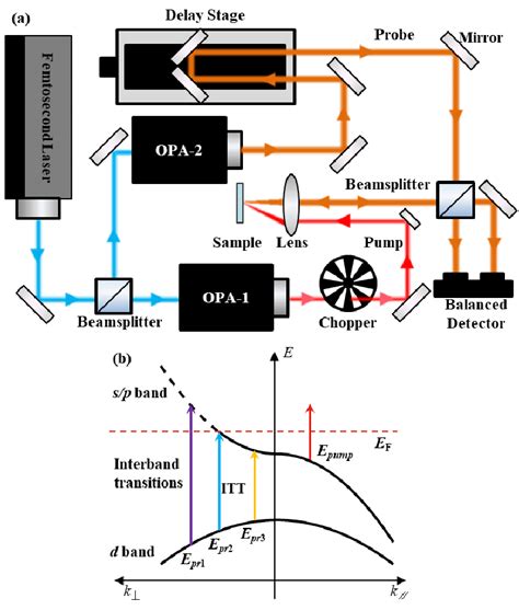 (a) Schematic of the femtosecond spectroscopy system; (b) landscape of ...