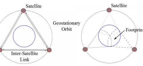 LEO, MEO & GEO Satellite Systems : A Comparison | Durofy