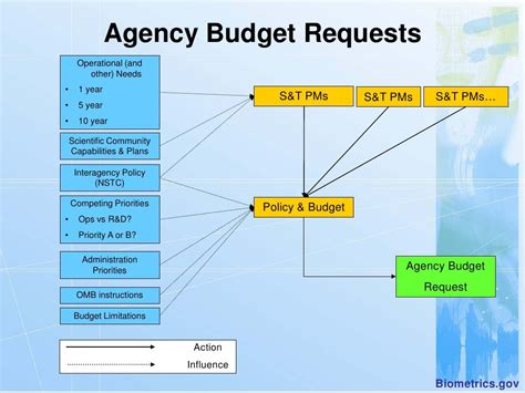 Federal Budget Process Overview