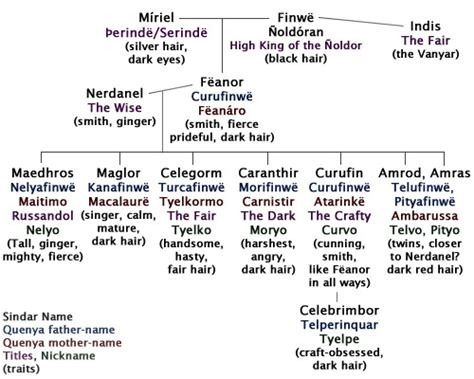 Feanorian chart – Ttrtru