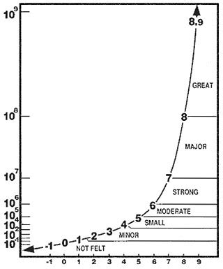 Richter Scale Chart