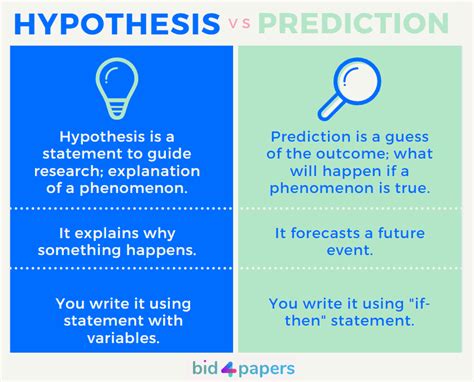 How to Write a Hypothesis: The Ultimate Guide with Examples