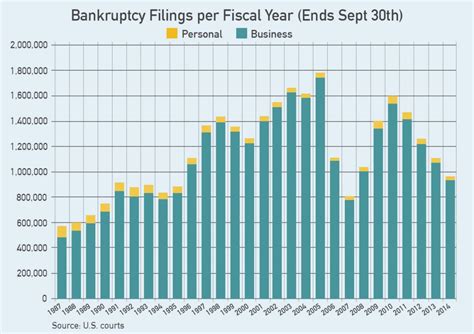 Bankruptcy Statistics: Understanding Bankruptcy by the Numbers | Day ...