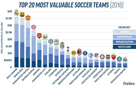 The 20 Most Valuable Soccer Teams Of 2016, Visualized