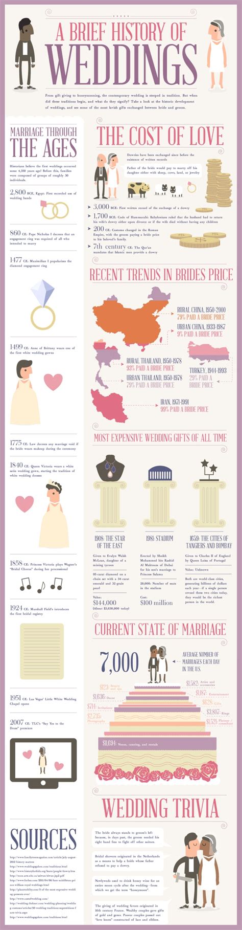 Top 10 Wedding Infographics