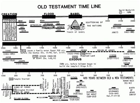 Free Bible Timeline A Chronology Of Bible Events | Autos Post