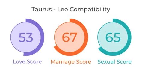 Taurus and Leo Compatibility [Love, Marriage & In Bed] Mypandit