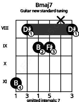 Bmaj7 Guitar Chord (New Standard Tuning) | B major seventh