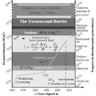 Maximum intensity history of ultrashort pulse lasers [after ref. [17 ...