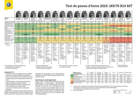 Test pneu Hiver 2015 - 35 pneus essayés - Blog auto Caridéal