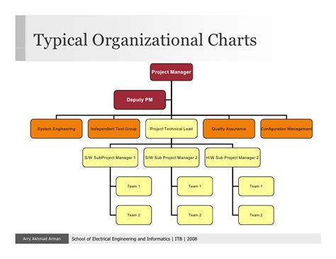 software engineering org chart – software company organizational chart – Kellydli