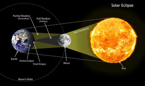 Umbra Shadow | Facts, Information, History, What Is It & Size