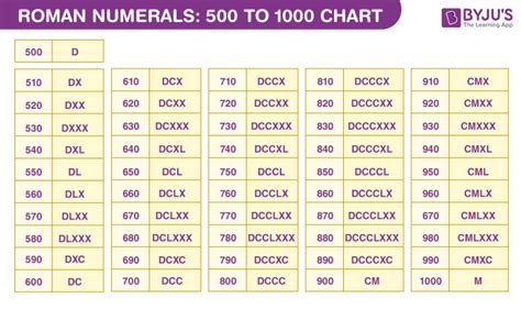 Roman Numerals 500 to 1000 - Download PDF