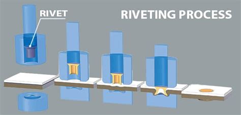 What is Rivet? Riveting Process, Definition, Meaning, Types ...