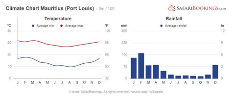 Mauritius Weather & Climate (+ Climate Chart)