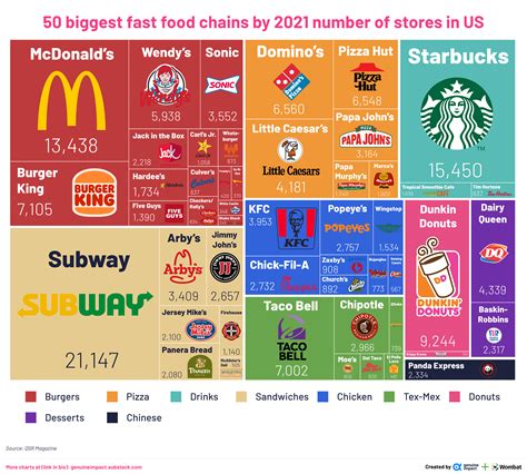 [OC] 50 biggest fast food chains by 2021 number of stores in US : r/dataisbeautiful