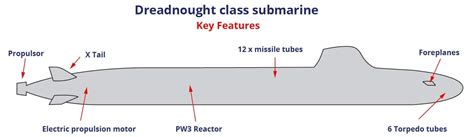 The Dreadnought class submarine in focus | Navy Lookout