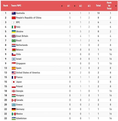 Paralympic medal table after day 1 : r/olympics